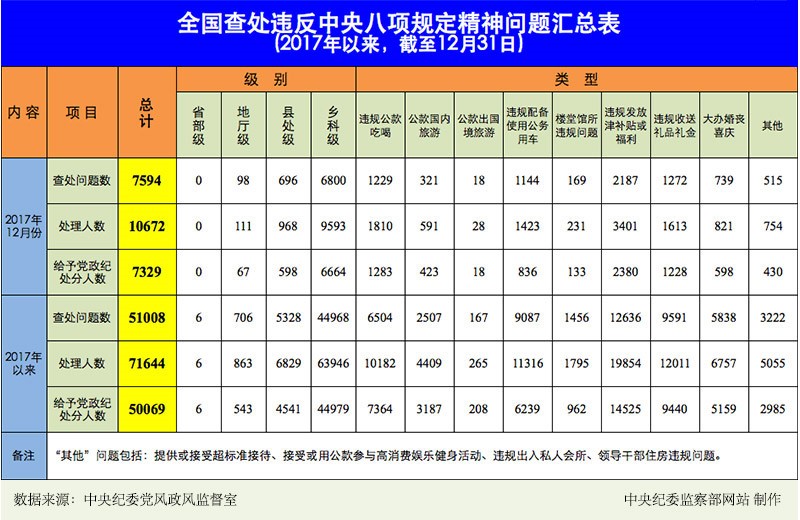 2017年12月全國(guó)查處違反中央八項(xiàng)規(guī)定精神問(wèn)題7594起